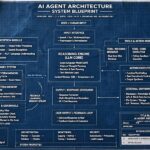 AI Agent Architecture Explained: How Agents Are Built Blueprint showing AI agent architecture components
