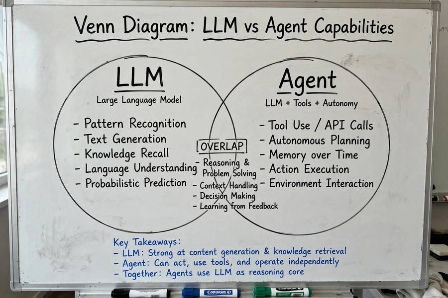 Venn diagram comparing LLM and AI agent capabilities