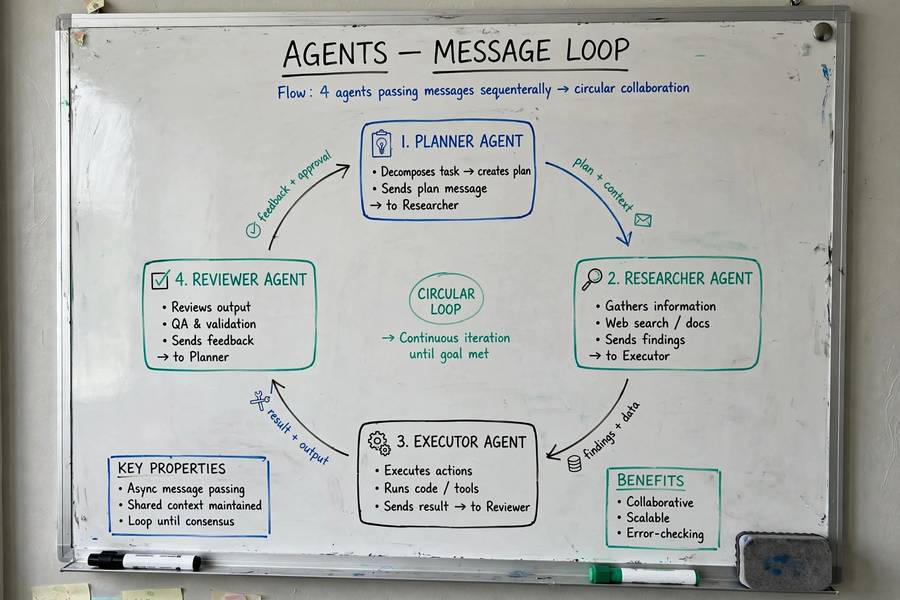 Whiteboard diagram of AutoGen agents passing messages in a group chat loop