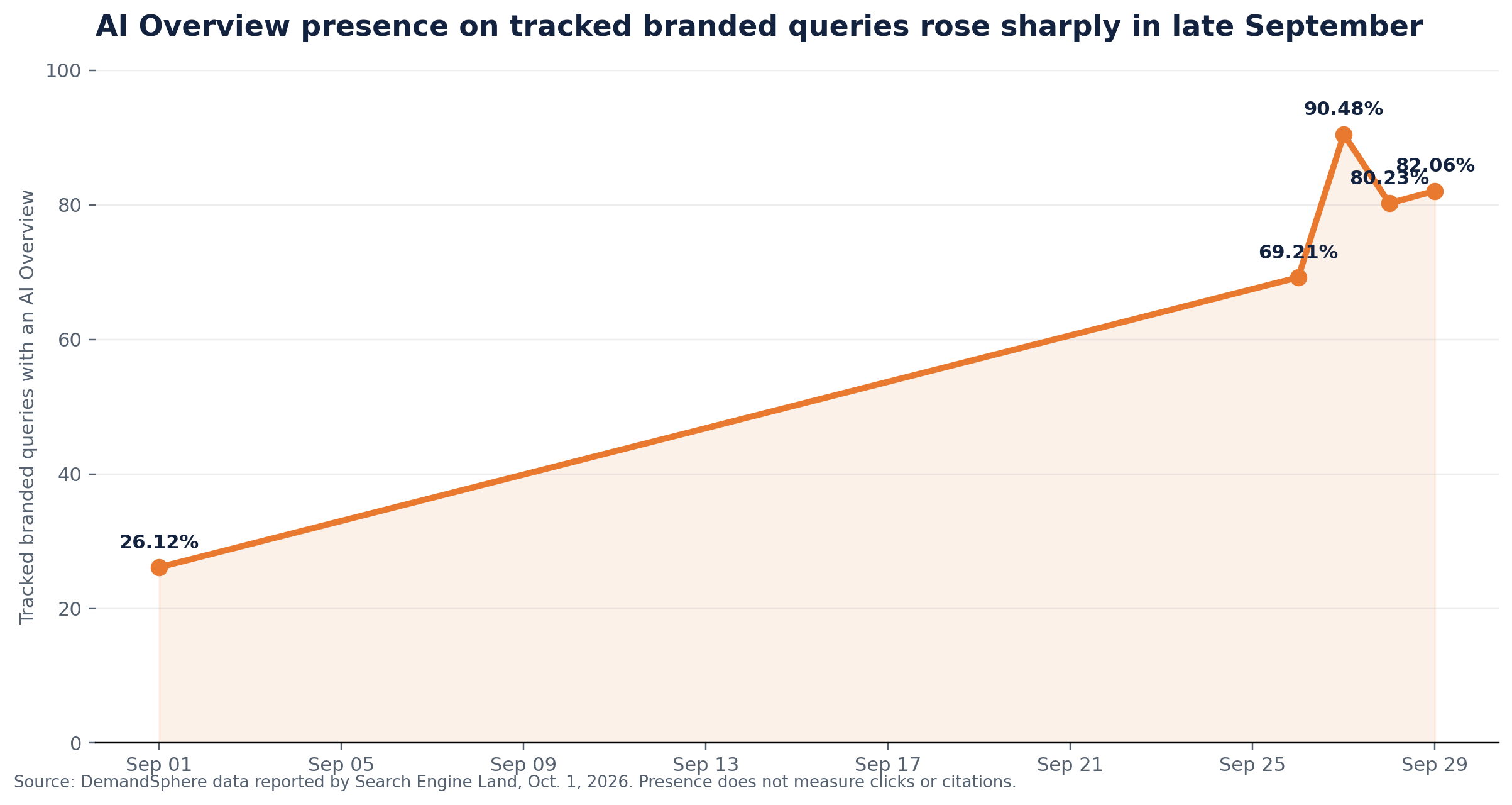 Branded search AI Overview presence rose from 26.12% on September 1 to 82.06% on September 29, peaking at 90.48% on September 27.