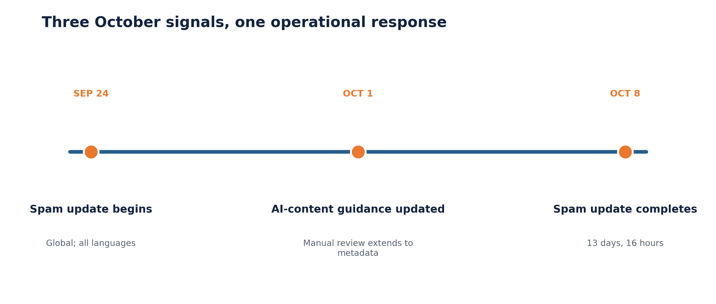 Timeline of the September 2026 spam update, Google's October 1 AI-content guidance, and the October 8 rollout completion.