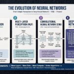 History of Machine Learning Timeline: From Perceptrons to LLMs Evolution from perceptron to deep neural networks in machine learning