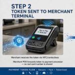 How Do Payment Tokens Work? The Technology Behind Tap-to-Pay A step-by-step diagram of a payment token flowing from phone to merchant to network