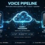 How Do Voice Assistants Process Speech? The Full Pipeline How do voice assistants process speech — the full pipeline from microphone to response