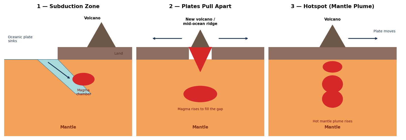 Diagram of the three ways volcanoes form: subduction zone, plates pulling apart, and a hotspot