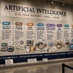 How Long Did the AI Winter Last? Dating Both Freezes Timeline mural showing how long the AI winter lasted across different decades