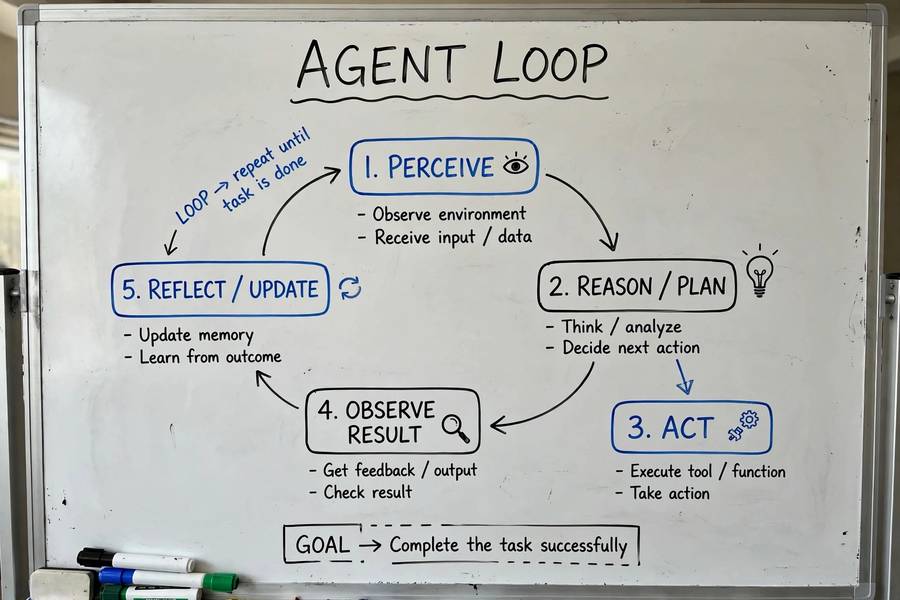 Simple AI agent loop flowchart on whiteboard