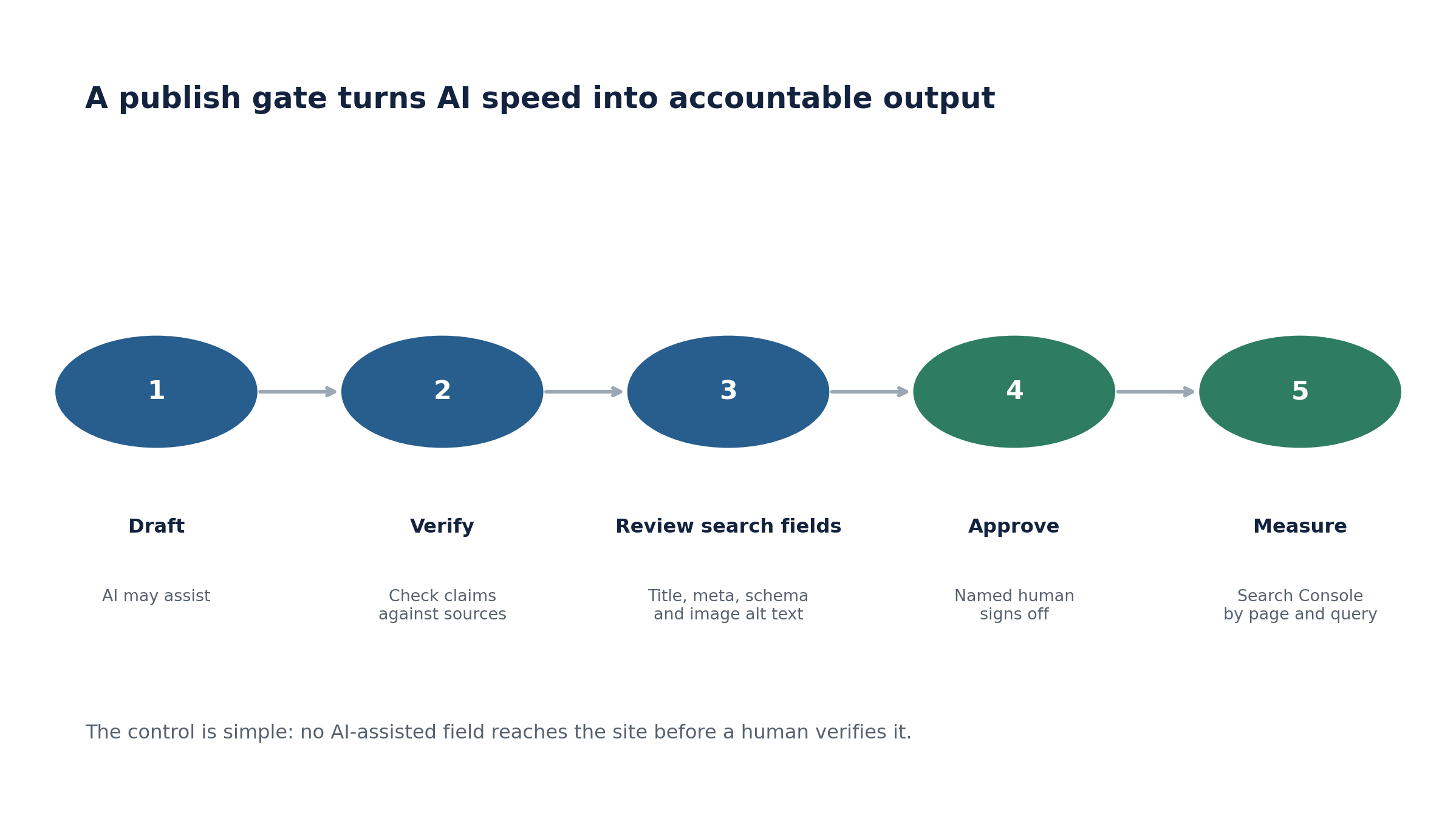 Five-step human review workflow for AI-assisted content: draft, verify, review search fields, approve and measure.