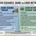 Issuer Tokenization vs Network Tokenization: What's the Difference? Split diagram comparing bank-issued versus network-issued payment tokens