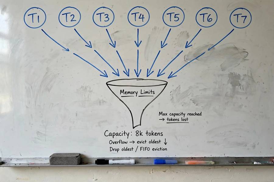 A whiteboard diagram explaining how tokens fill an AI context window